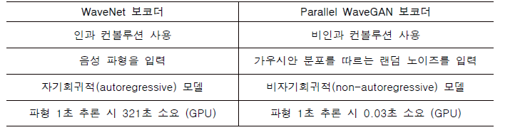 WaveNet 보코더와 Parallel WaveGAN 보코더의 비교