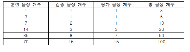 Few shot learning을 위한 데이터 환경 구성