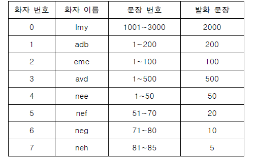 통계적 파라메트릭 다화자 음성 합성을 위한 DB