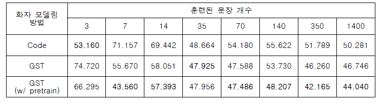 1차년도 F0 RMSE 결과