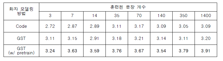 1차년도 MOS 결과