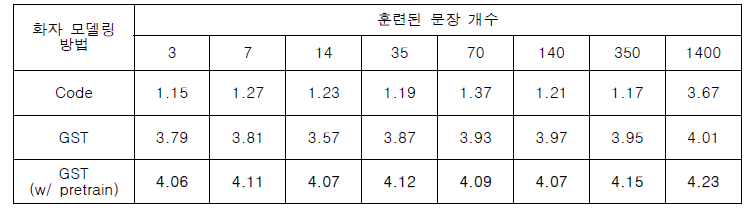 1차년도 음색 유사도 결과