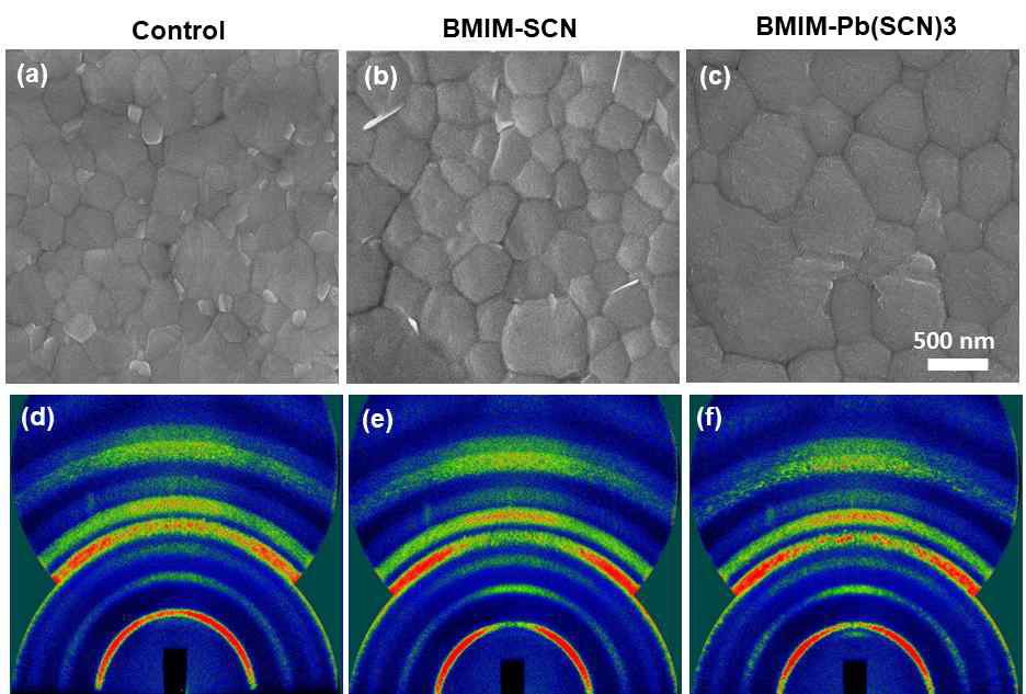 CsFA계열 페로브스카이트 박막에 0.25mol%의 BMIM-SCN 이온성 액체와 BMIM-SCN에 Pb(SCN)2를 함께 첨가하였을 때 SEM을 통한 박막의 표면 형상 변화 및 X-ray 회절을 통한 박막의 결정성 변화 관찰