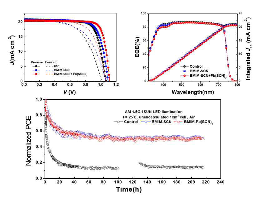0.25mol%의 BMIM-SCN 이온성 액체와 BMIM-SCN에 Pb(SCN)2를 함께 첨가하 였을 때 페로브스카이트 태양전지의 효율 및 장기 안정성 향상