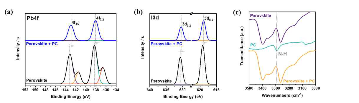 페로브스카이트 박막위에 Pc를 코팅할 경우 두 물질의 화학적 작용의 결과로 페로브스카 이트 및 Pc 소재 내에서 발생하는 Pb-I, N-H의 결합특성 변화. 페로브스카이트 박막, Pc, Pc 코 팅된 페로브스카이트 막으로 부터 (a)Pb, (b)I 의 XPS 스펙트럼, (c) FT-IR 스펙트럼