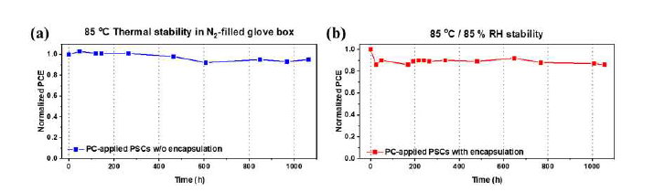 (a) Pc가 정공전달층으로 적용된 페로브스카이트 태양전지의 (a)질소분위기 하 85°C 효율 안정성 (봉지X), (b) 85°C-85%RH 고온고습 안정성 (봉지O)