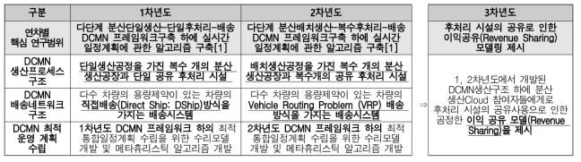 연차별 세부연구목표