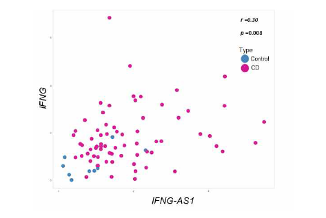 Pearson correlation between IFNG and IFNG-AS1 in Korean IBD small bowel RNA seq