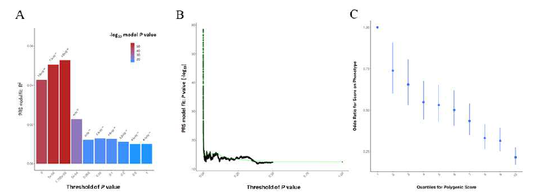 The result of polygenic risk score(PRS) analysis