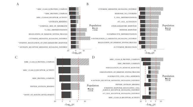 Biological pathway associated with Crohn’s disease and Ulcerative colitis