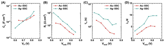 전기화학적 임피던스 (EIS) 분석을 통한 각종 계면 재결합 인자들의 그래프. (A) Chemical capacitance (Cμ) as a function of Fermi voltage (VF). (B) Recombination resistance (Rr), (C) electron lifetime (τn), and (D) ratio of the small perturbation diffusion length to mesoporous TiO2 film thickness (λn/d) as a function of equivalent conduction band voltage (Vecb)