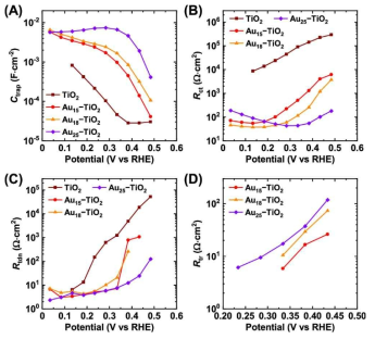 전기화학적 임피던스 분석을 통한 각종 저항 성분 분석 결과. (A) Chemical capacitance of surface traps (Ctrap), (B) charge transfer resistance (Rct), (C) electron trapping/detrapping resistance (Rtdn), and (D) electron transport resistance (Rtr) of TiO2, Au15–TiO2, Au18–TiO2, and Au25–TiO2 photoelectrodes as a function of applied potential