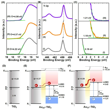 (A-C) Au25–TiO2, Au23–TiO2 광전극에서의 전자구조를 관찰하기 위한 표면분석 (UPS/XPS) 스펙트럼. (D-F) UPS/XPS 분석 결과를 통해 얻어진 각 광전극 계면에서의 에너지 준위와 밴드 굽힘 모식도