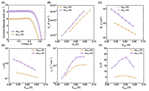 (A) Au25–TiO2, Au23–TiO2 광전극 기반 태양전지의 전압-전류 곡선. (B-F) 전기화학적 임피던스 분석을 통해 얻어진 각종 임피던스 요소들. (B) capacitance (Cμ) vs Fermi voltage (VF), (C) recombination resistance (Rr) as a function of the equivalent conduction band voltage (Vecb), and (D) the electron lifetime (τn) and (E) electron conductivity in TiO2 (σn) of each SC. (F) The ratio of the small perturbation diffusion length (Ln) to the thickness of the TiO2 film