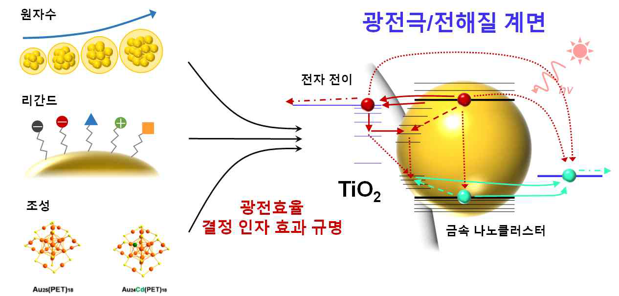 제안 연구의 최종목표의 도식적 제시 (금속 나노클러스터의 물성 제어와 광전기화학적 거동과의 상관관계 규명)