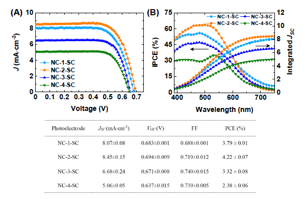 (A) 태양광 모사 광조사하에서 측정된 전압-전류 곡선, (B) IPCE 스펙트럼. (표) 전압-전류 곡선을 통한 태양전지 평가 인자값들