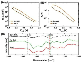 (A) 임피던스 분석으로 규명한 염화나트륨 유무에 따른 재결합 저항 (Rr) 및 (B) 전하 생존 시간 (τn). (C) 염화나트륨 유무에 따른 금속 나노클러스터와 TiO2간 계면의 흡착 모드와 흡착 강도를 보여주는 적외선 흡수 분광 스펙트럼