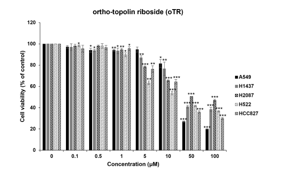 oTR에 의한 폐암의 세포 생존력 감소. *, p < 0.05; **, p < 0.01; ***, p < 0.001 (Student’s t-test)