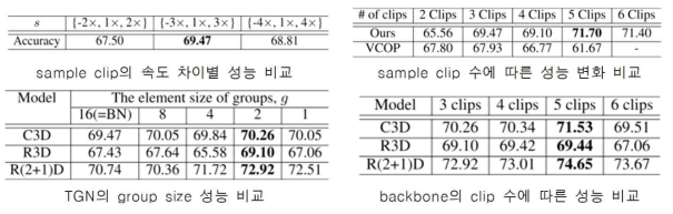 연구 개발한 알고리즘의 ablation test 결과