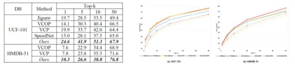 (좌) video retrieval 정확도 비교 표, (우) video retrieval 결과 비교 그래프