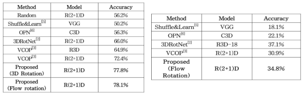 (좌) UCF101 데이터셋에서의 action recognition 결과 (우) HMDB51 데이터셋에서의 action recognition 결과