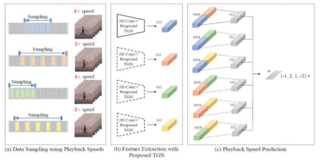 동영상 재생속도를 활용한 신규 self-supervised learning 알고리즘 구조