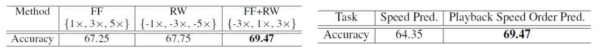 (좌) 재생 방향에 따른 성능 비교표, (우) 동영상 속도 예측과 재생 속도 순서 예측 성능 비교
