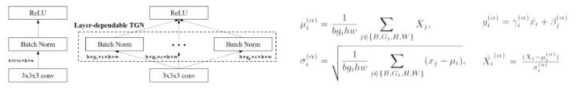 Layer-dependable Temporal Group Normalization (TGN) 구조 및 수식