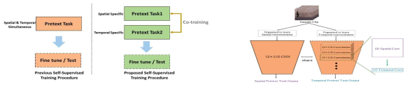 (좌) 기존의 자기지도학습 프레임워크 및 제안하는 자기지도학습 프레임워크 (우) 제안하는 자기지도학습 프레임워크의 전체 구조