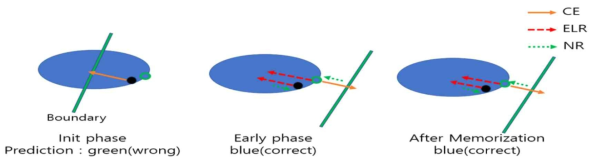 Negative Regularization (NR)을 통한 신규 방법론