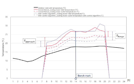 냉각탑 레인지 및 어프로치 온도 변화
