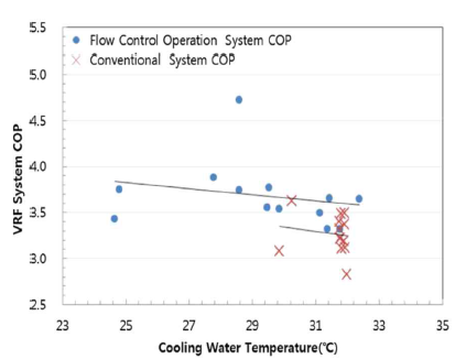 냉각수 유량에 의한 시스템 COP 변화