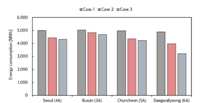기후존 및 케이스별 에너지 사용량