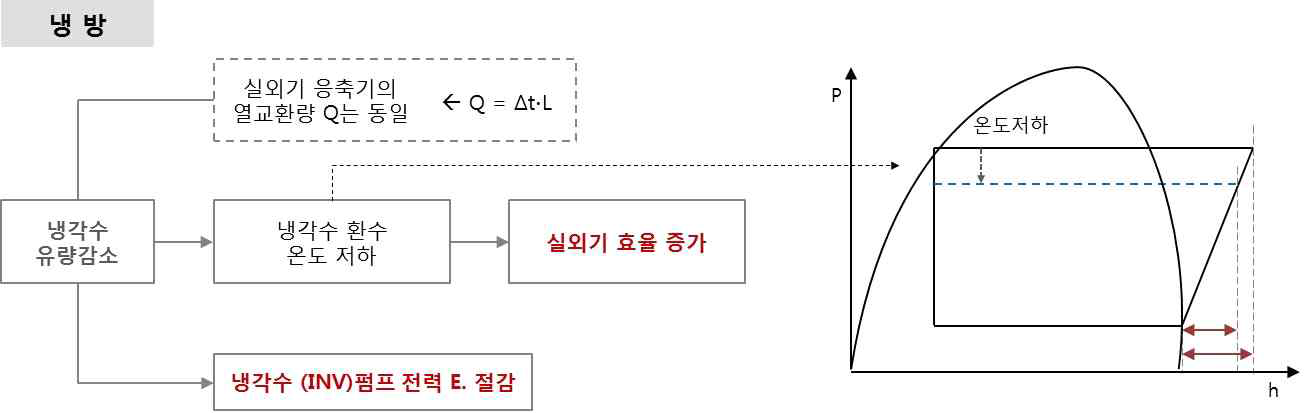 냉방 시 냉각수 유량감소에 의한 기대효과