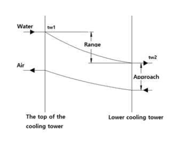 냉각탑의 레인지와 어프로치