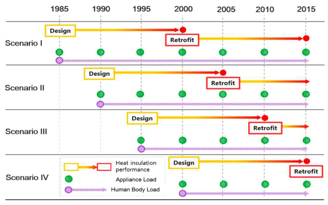 준공 후 30년간의 건물 리모델링 시나리오