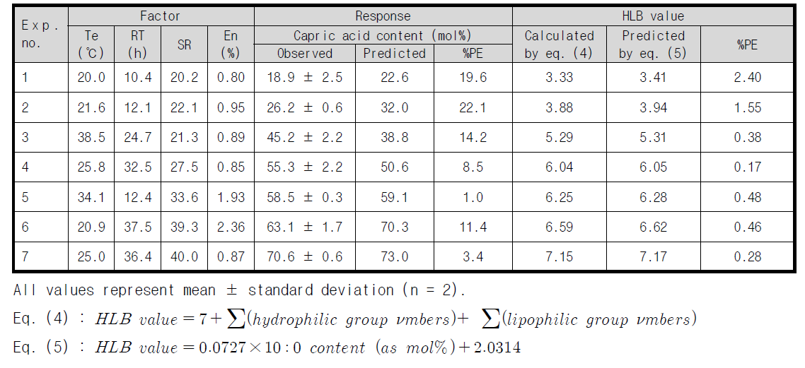 추가 반응조건별 구조전환 MGDG의 카프르산 함량의 측정값과 회귀 모델식에 의한 예측값 및 구조 전환 MGDG의 친수성/친유성 비(hydrophile-lipophile balance, HLB) 값