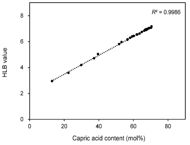 카프르산 함량에 따른 구조전환 MGDG의 친수성/친유성 비(HLB) 값
