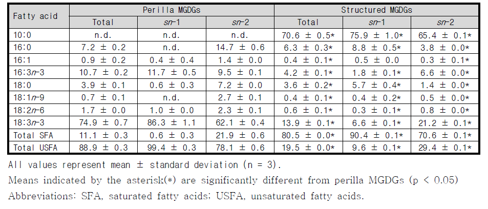 깻잎 유래 천연 MGDG와 구조전환 MGDG의 전체 지방산 및 위치별 지방산 조성(mol%)