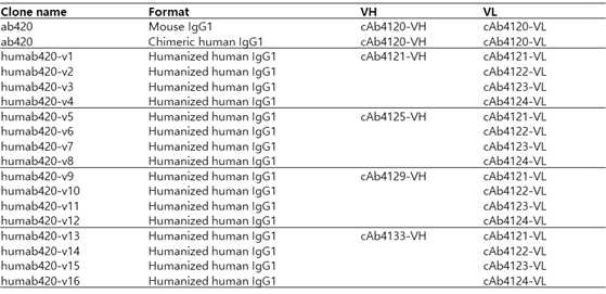 마우스 항체 (ab420), chimeric 항체 및 인간화 항체 variants 클론