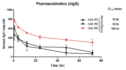 anti-digoxigenin 인간화 항체의 in vivo PK 측정