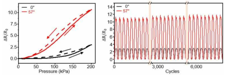 0°, 57° 센서에 대한 성능비교. (좌) 기본 센싱 능력 및 hysteresis. (우) 내구도 실험