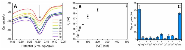 A. 은 이온의 다양한 농도에 따른 differential pulse votammogram B. 교정 곡선 C. 은 이온 센서의 선택성을 확인하기 위해 다양한 금속 이온에서의 신호 비교