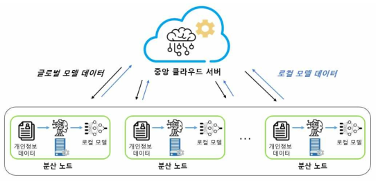 직접적인 데이터 교환 없이 서버 기반 인공지능 학습이 가능한 연합 학습 기법