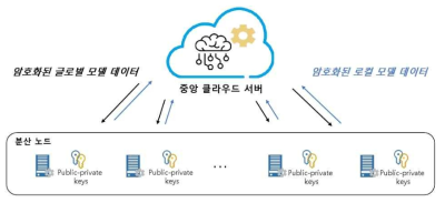 암호화된 데이터를 이용하는 연합 학습