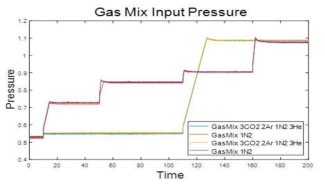 극미량 Gas 혼합기체의 pressure drop에 따른 물질 검출