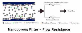 nanopores and apparent permeability of gas flow