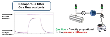 Resistance analysis of nanoporous membrane