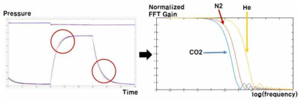 Cutoff frequency 해석을 통한 CO2, N2, He gas 시그널 측정 및 패턴화 분석