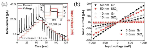Input voltage 대비 ionic current value of (a) 그래핀 3.6nm 채널, (b) 그래핀 및 SiO2 10nm, 50nm 채널